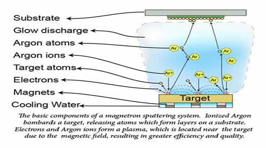 Magnetron sputtering process